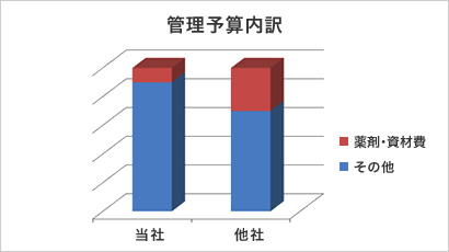 当社がコースを管理するメリット